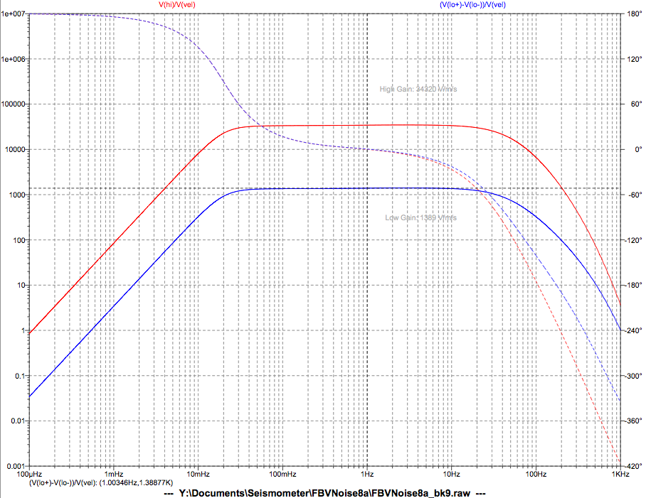 Simulated gain
