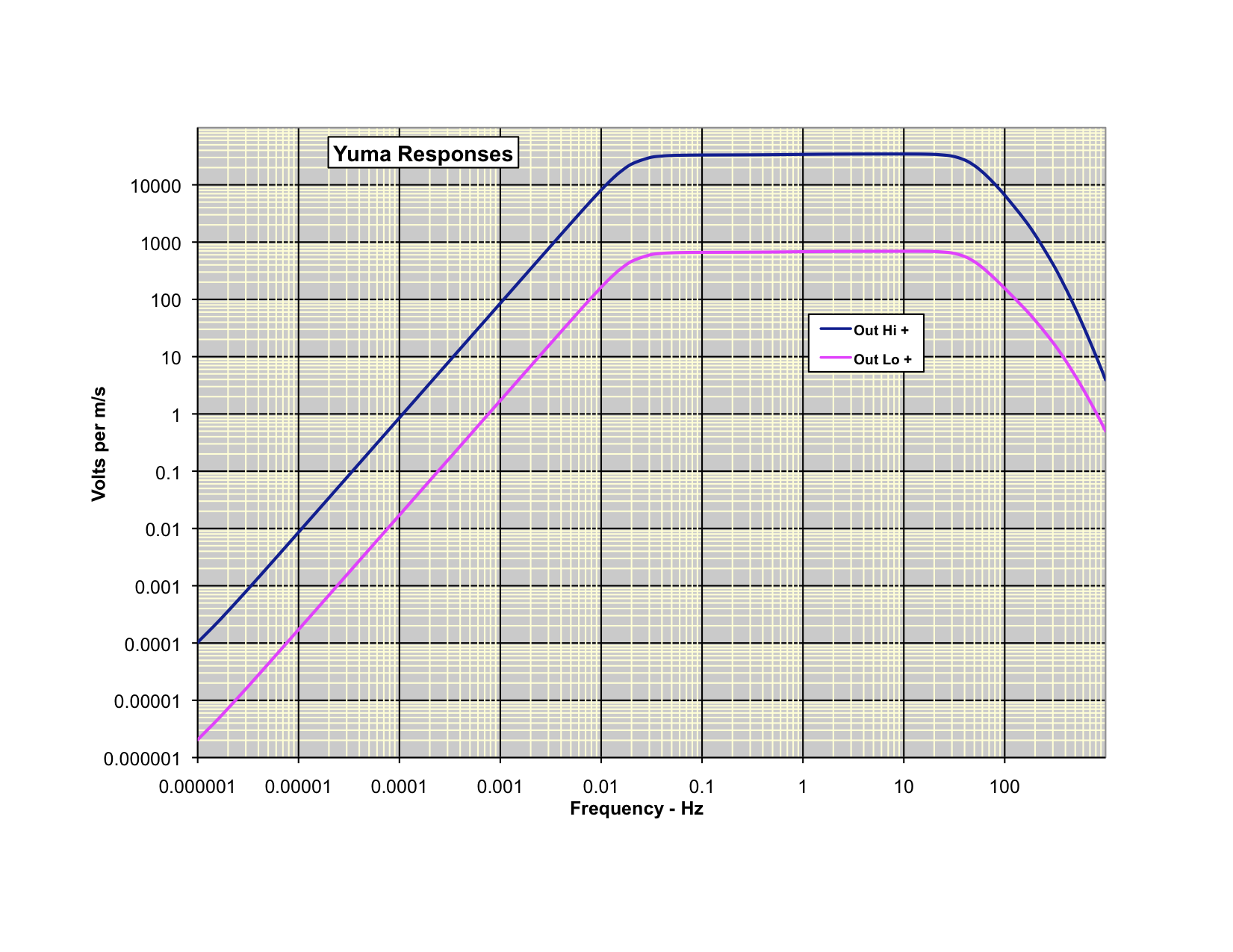 Yuma-2 response