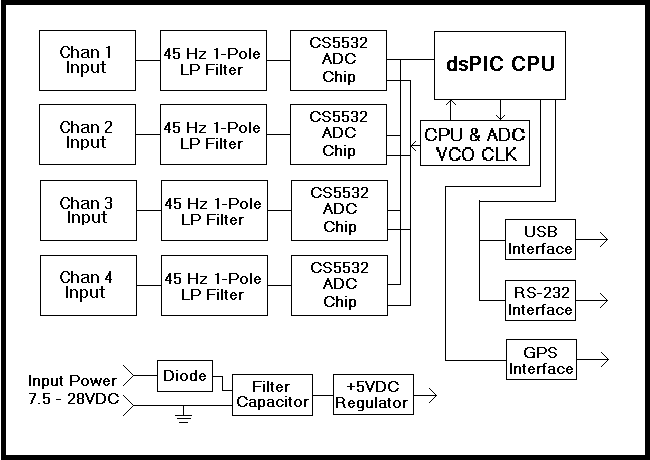 ADC24 block diagram