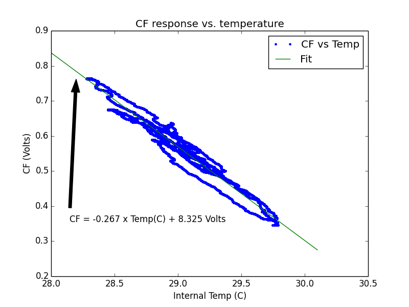 cf vs temp