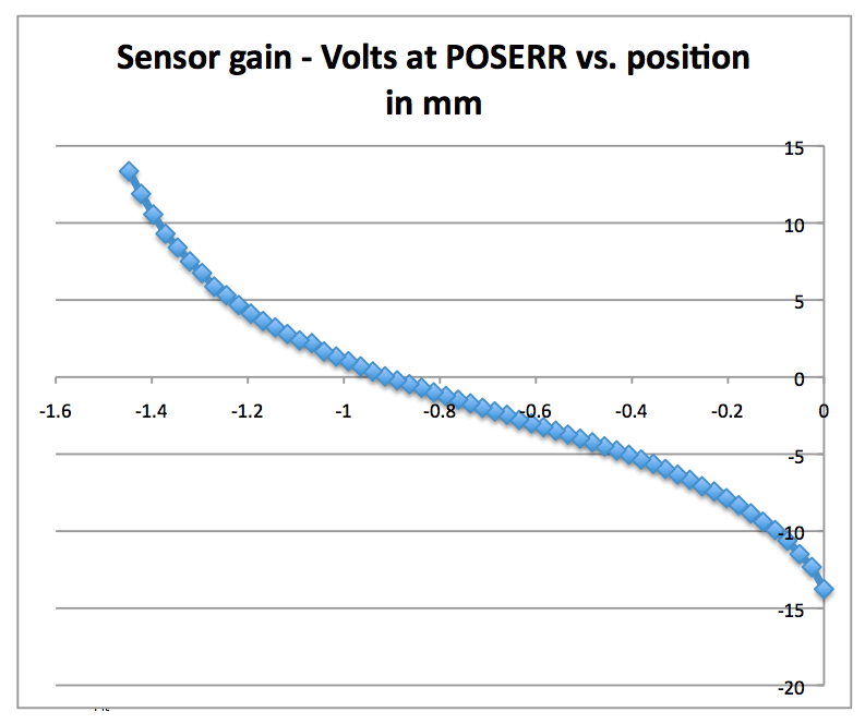 sensor measurement