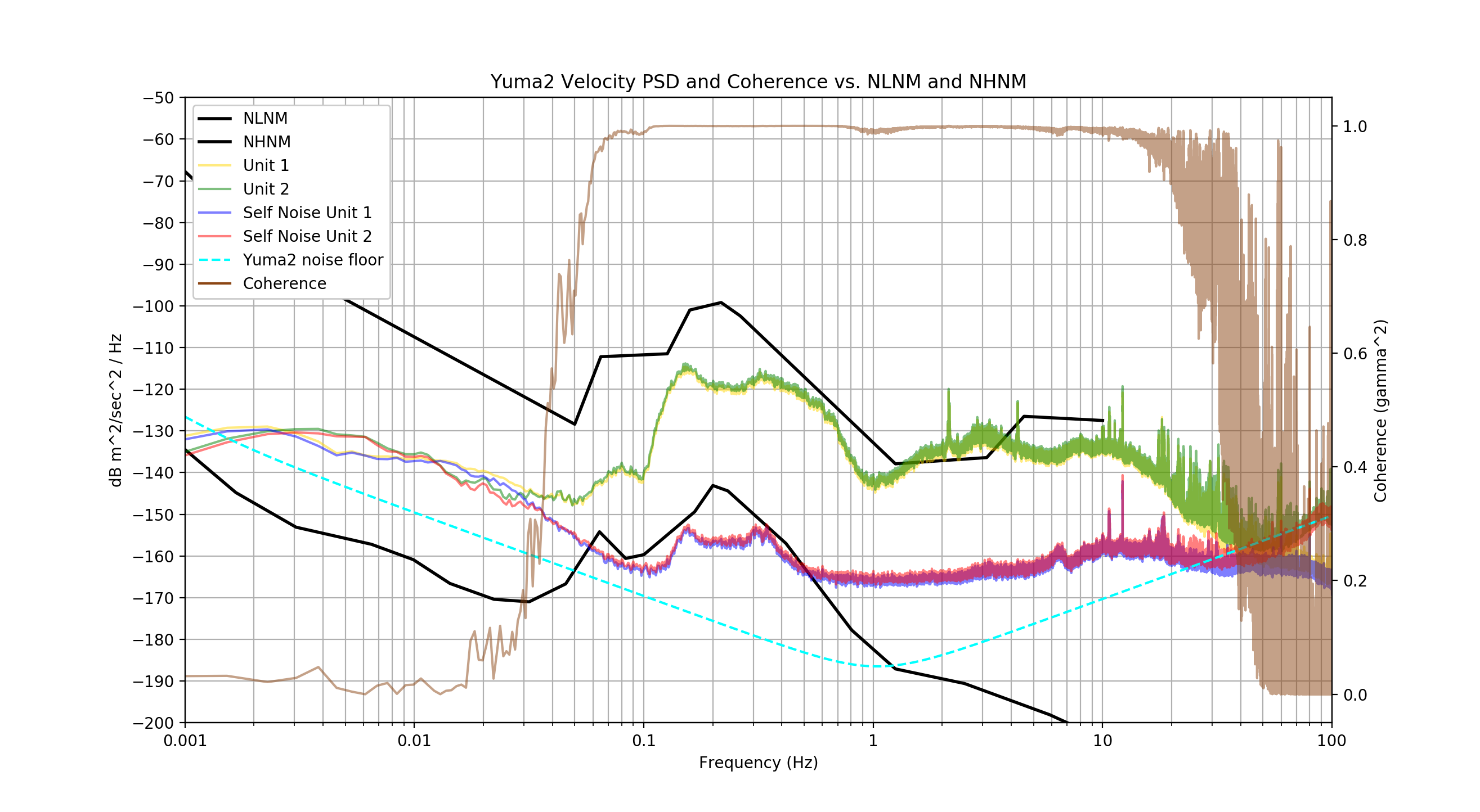 Yuma-2 coherence plot