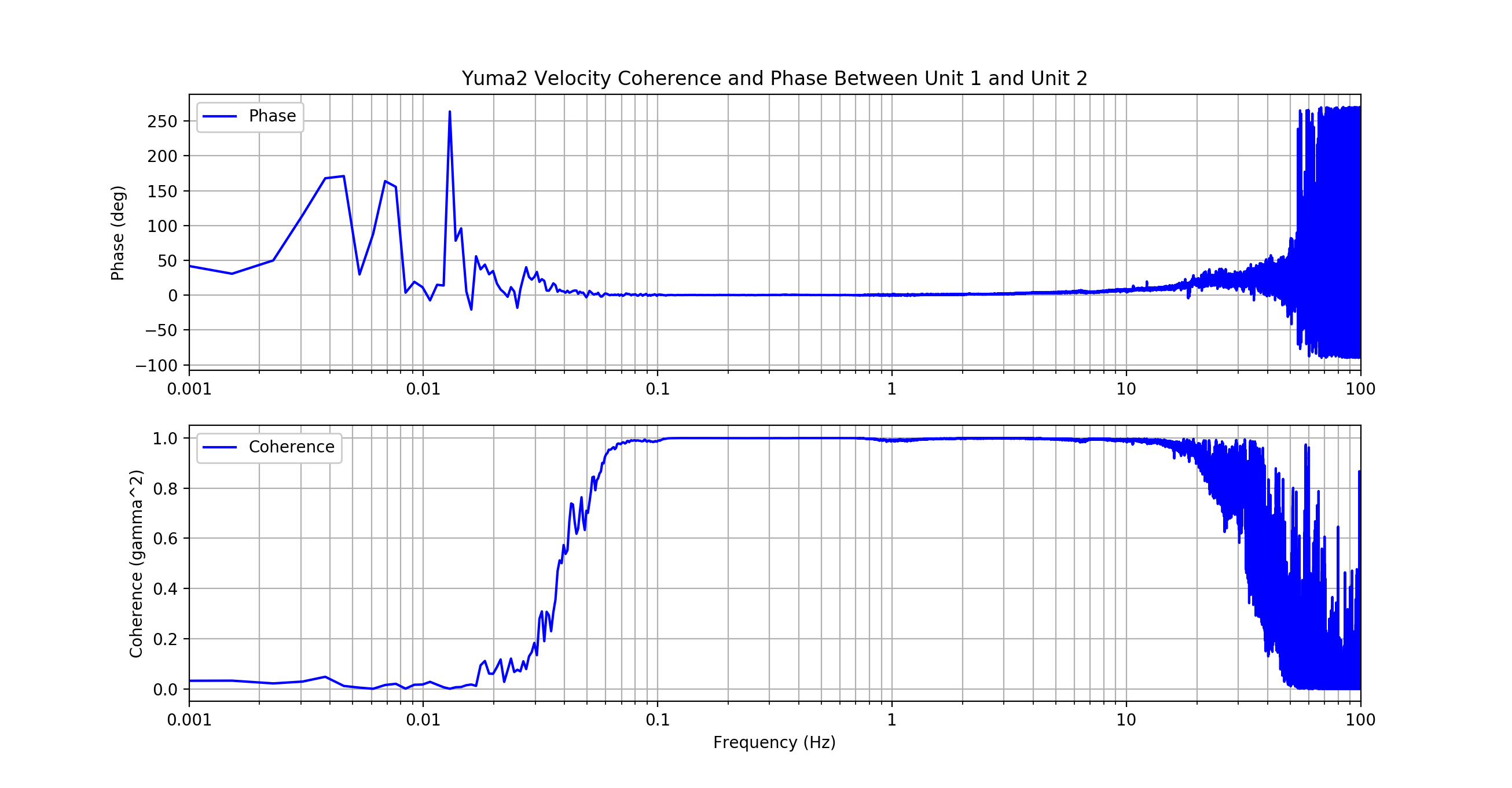 Yuma-2 coherence phase plot